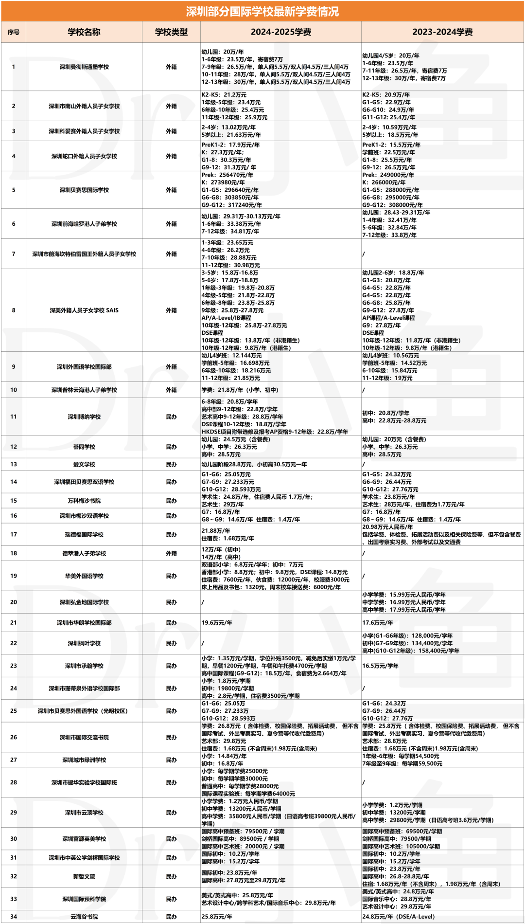 深圳国际教育费用K-12学费投入最高可达600万 你准备好投入了吗  费用 深国交 第4张